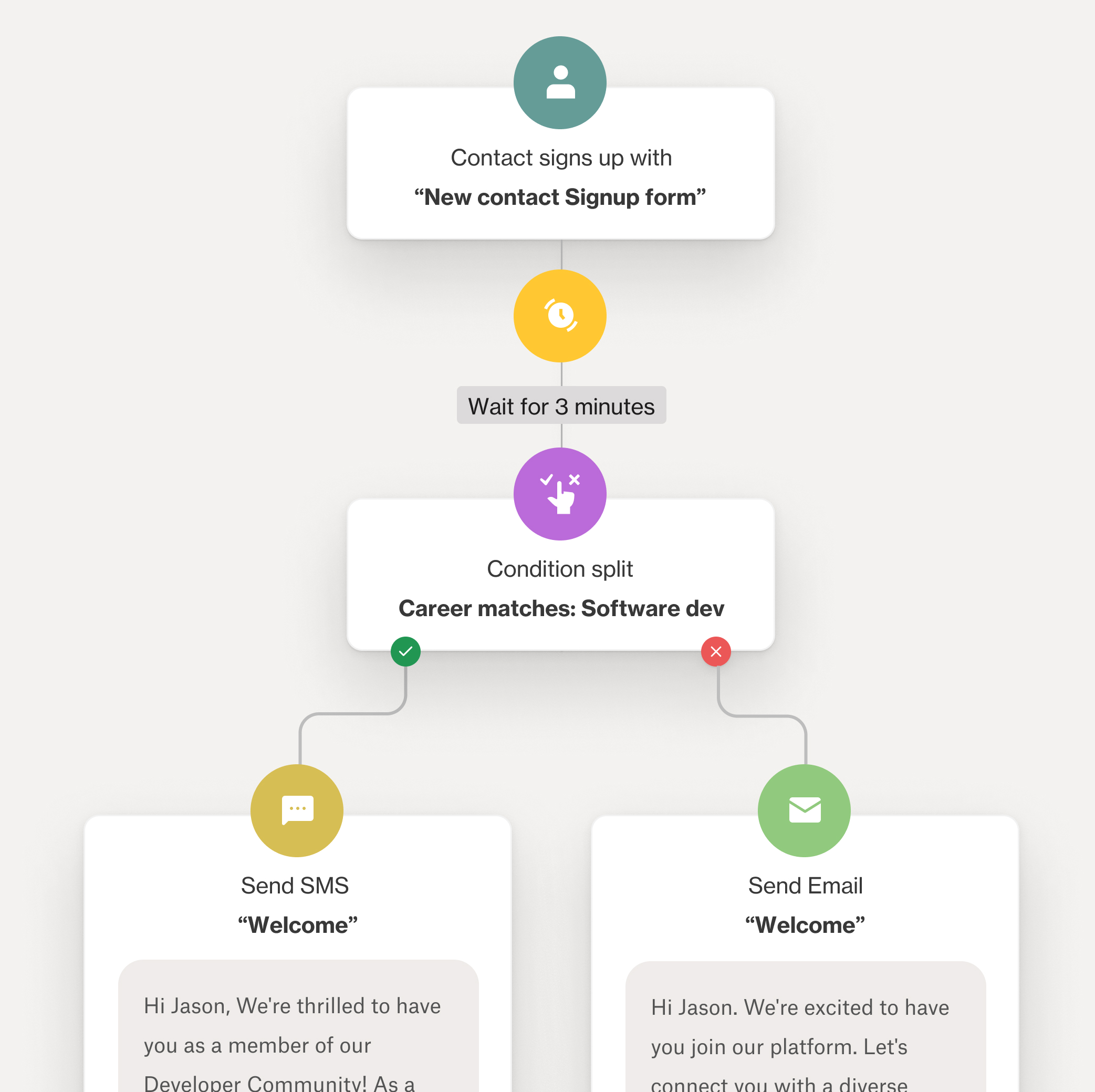 automation: flow chart